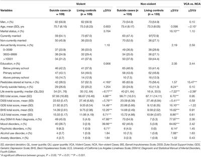 Completed Suicide With Violent and Non-violent Methods by the Elderly in Rural China: A Psychological Autopsy Study